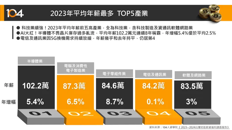 今年平均年薪最多的產業前5名。104人力銀行提供