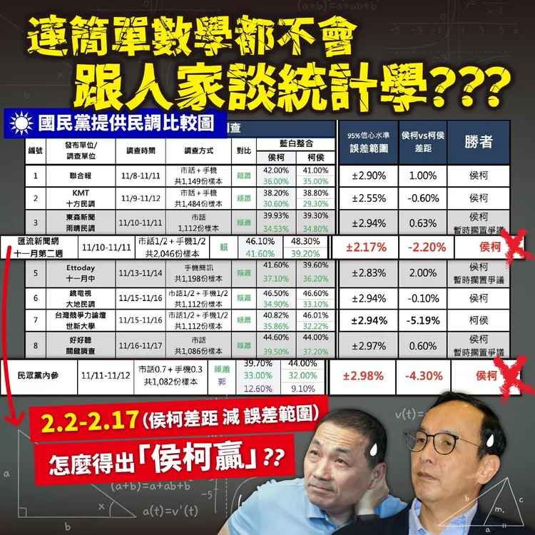 陳智菡問說，為什麼國民黨發給記者的圖表，可以把基本數學都算錯，明明就是「柯侯贏」硬寫成「侯柯贏」（紅字叉叉處），那就要去問國民黨。翻攝自陳智菡臉書