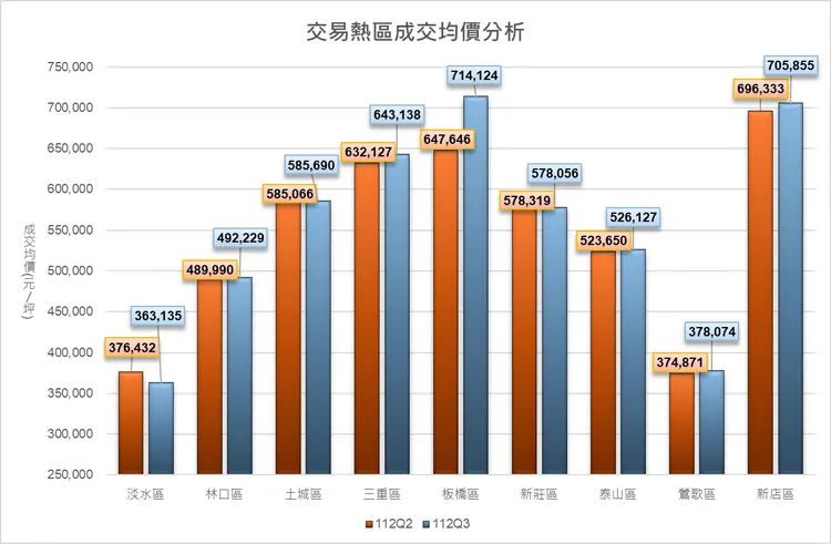 112年Q3交易熱區成交均價，以板橋區漲幅最大。地政局提供