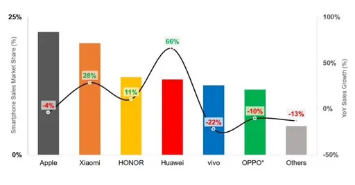中國雙11手機銷量成長5%　蘋果排第1、華為年增66%最佳