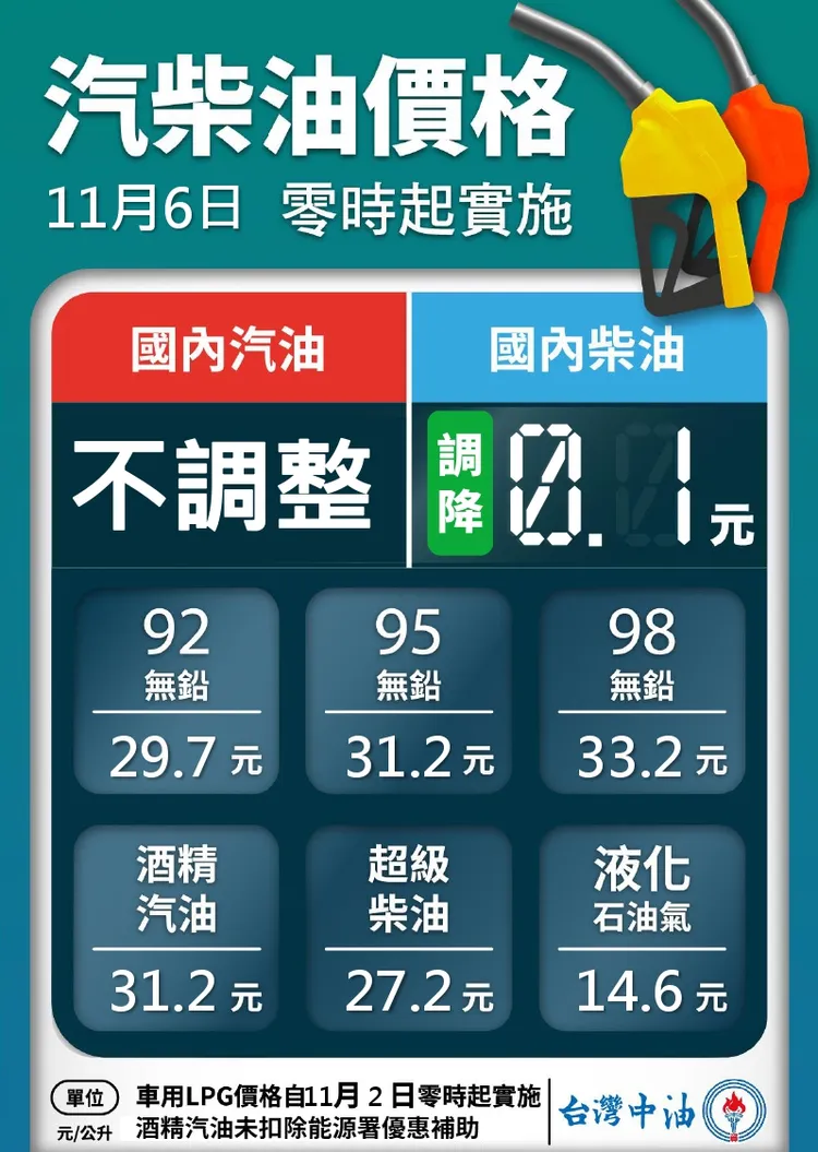 本周油價表。翻攝台灣中油臉書