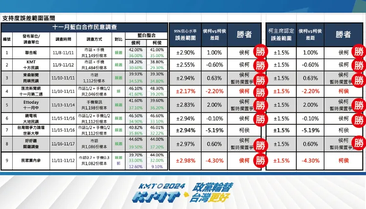 國民黨採計的9份民調，可見藍內參民調中，侯柯配輸給柯侯配。國民黨提供