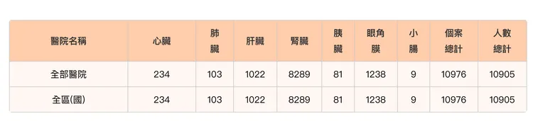 截至今年5月2日，全國有10905人等待器捐贈移植。器官捐贈協會提供