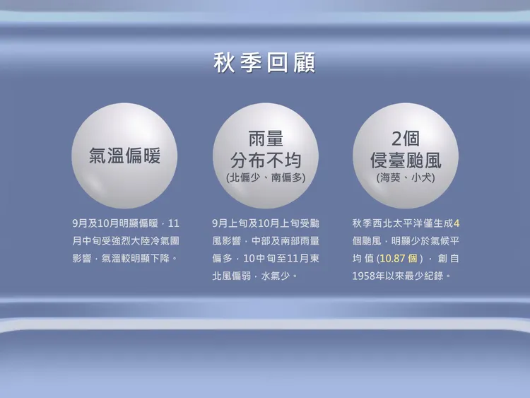今年秋季天氣情況總結。氣象署提供