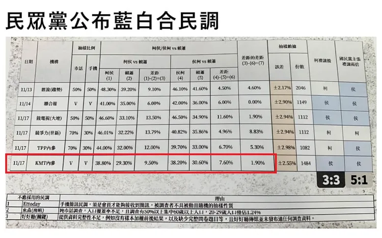 民眾黨公布民調數字
