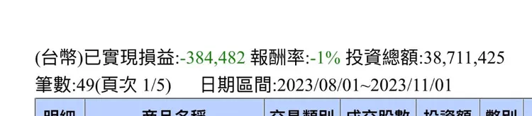 有網友透露自己玩當沖短短3個月虧掉近40萬，感嘆做人真的要腳踏實地，但其他網友看他投資額高達3871萬元，讚嘆虧損可以控制在1%根本大神。翻攝臉書社團「當沖勒戒所」