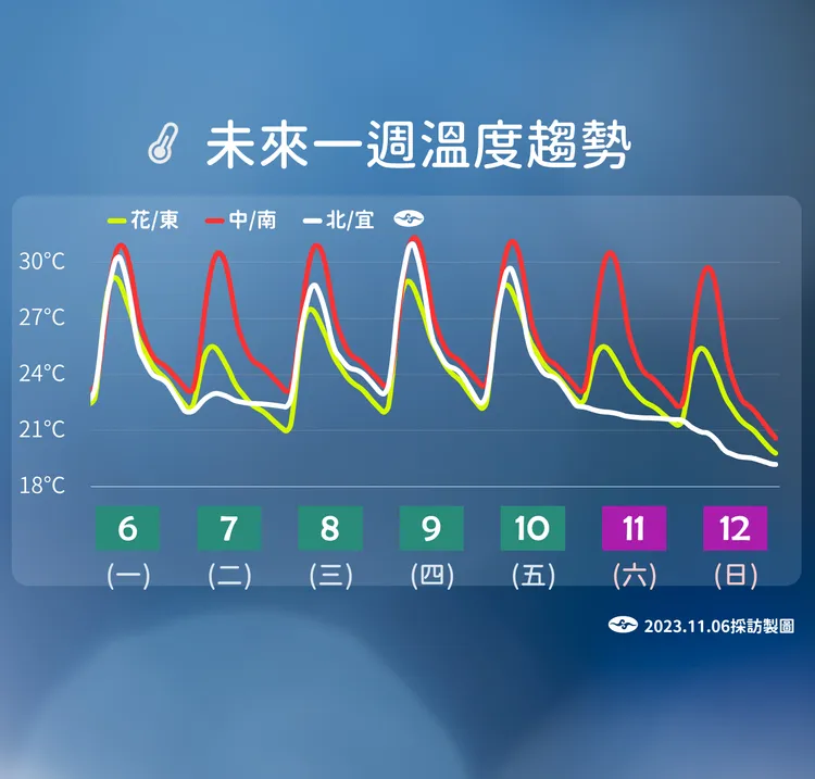 未來一週溫度趨勢。氣象署提供