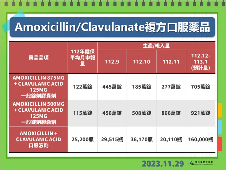 食藥署也監測Amoxicillin複方和單方藥品。食藥署提供