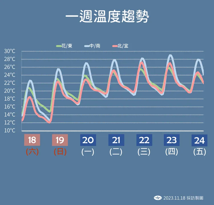 一週溫度趨勢。氣象署提供