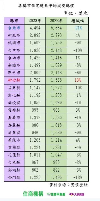 全台各縣市透天總價