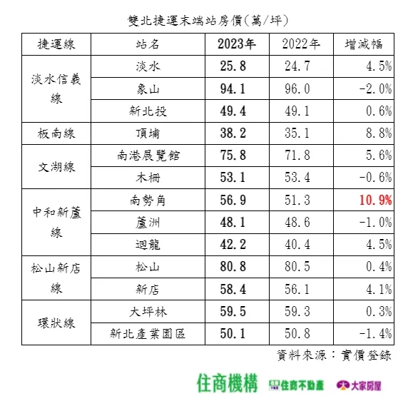 雙北捷運末站房價