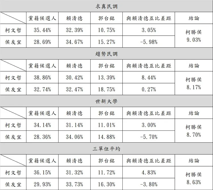 藍白合推柯文哲或侯友宜，對上另兩對手的3份民調結果。民眾黨提供
