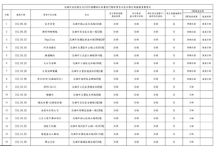 衛生局查處結果。衛生局提供