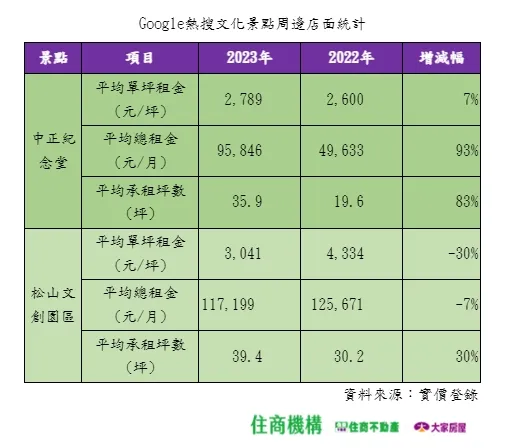 Google熱搜文化景點周邊店面統計