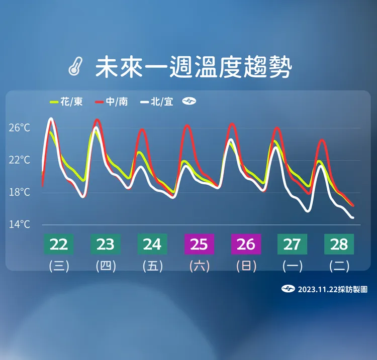 未來溫度趨勢。氣象署提供