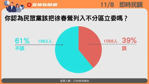 壹蘋民調｜陸配徐春鶯被疑有國安疑慮！　61%網友認不該列民眾黨不分區