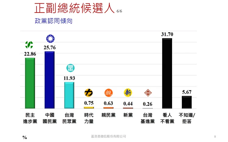 政黨認同部分，國民黨支持度奪冠。蓋洛普提供