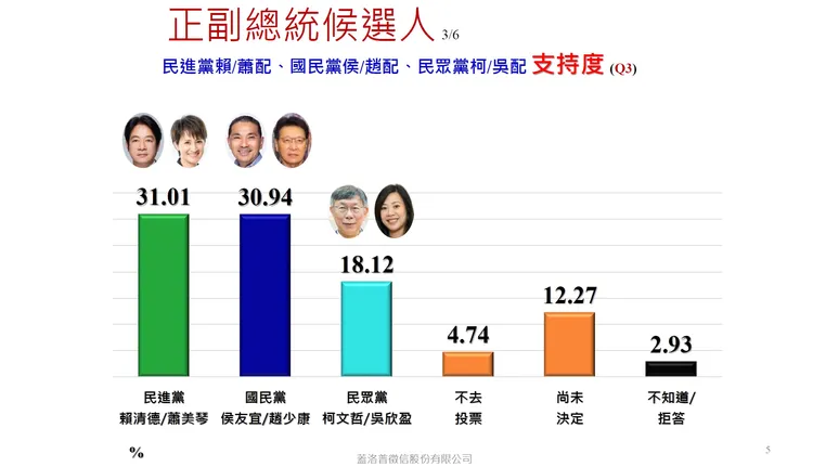 最新民調曝光。蓋洛普提供