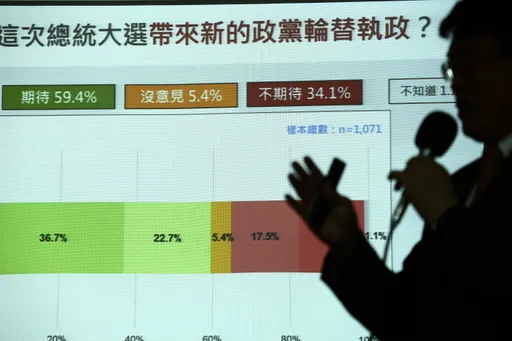 最新民調｜選情撲朔迷離！「侯康配」緊追「賴蕭配」　15%選民未表態