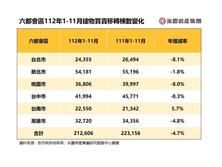 六都會區112年1-11月建物買賣移轉棟數變化