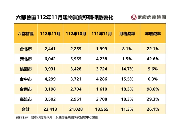 六都會區112年11月建物買賣移轉棟數變化