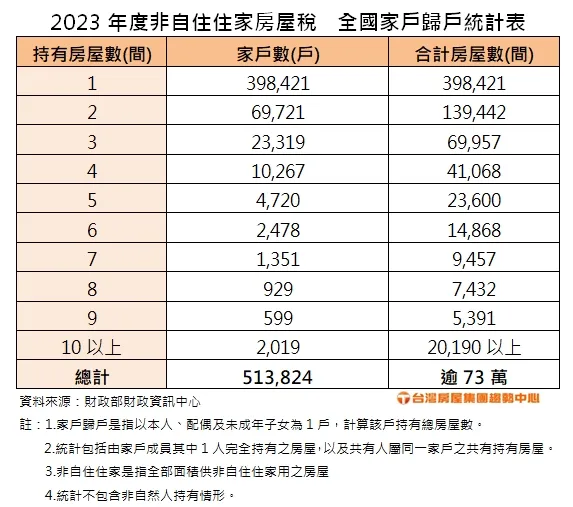 2023年度非自住住家房屋稅 全國家戶歸戶統計表