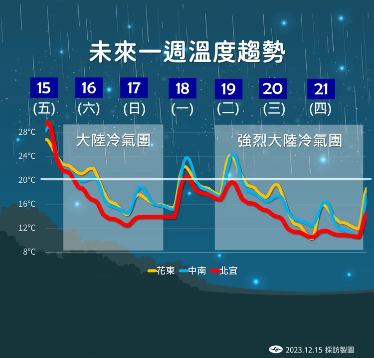 一週溫度趨勢。氣象署提供