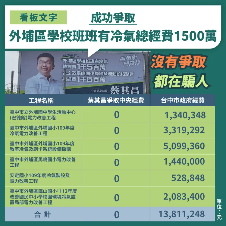蔡壁如製作圖表，批蔡其昌聲稱爭取外埔班班有冷氣的經費，是騙人、膨風。蔡壁如服務處提供