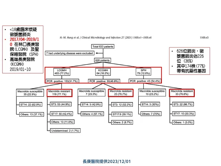 林口長庚、聖保祿醫院及高雄長庚在2017年到2019年研究，77%黴漿菌帶有抗藥性基因。疾管署提供