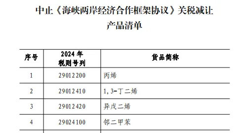 台銷中停用ECFA12項產品曝光 一表看衝擊名單