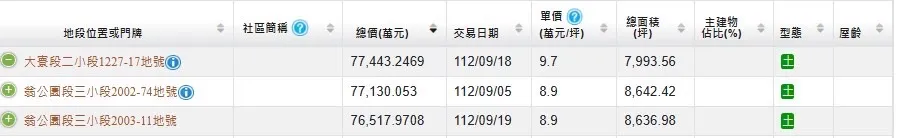 大寮區今年出現許多高價土地成交