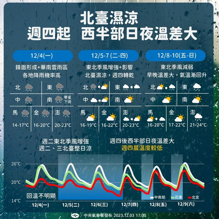 氣象署提供