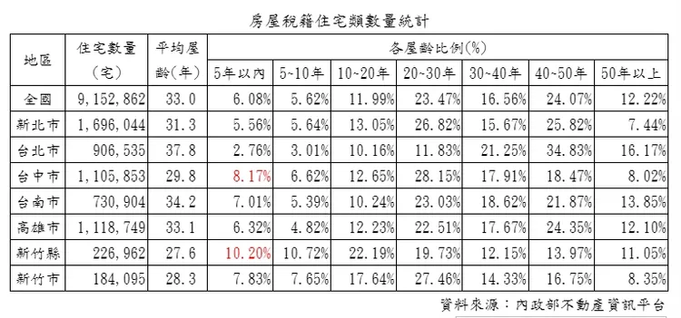 房屋稅籍住宅數統計