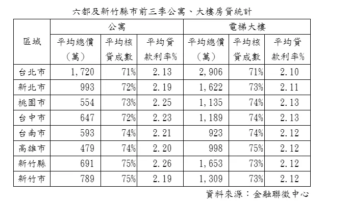 都會區購屋總價帶統計