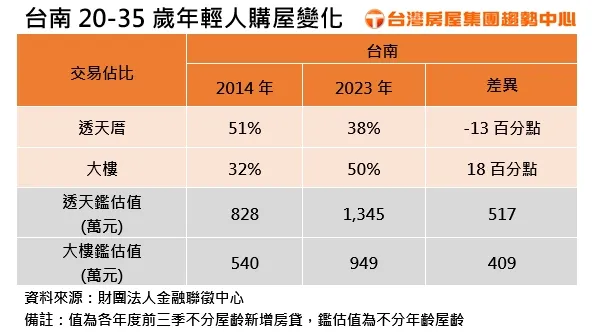 台南20-35歲年輕人購屋變化
