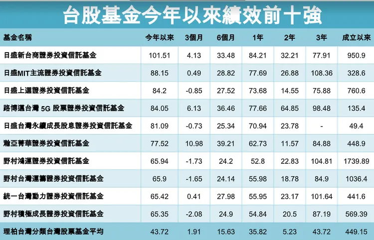 資料來源：Lipper，單位%、台幣計算。截至
2023年11月底。