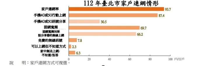 北市主計處提供