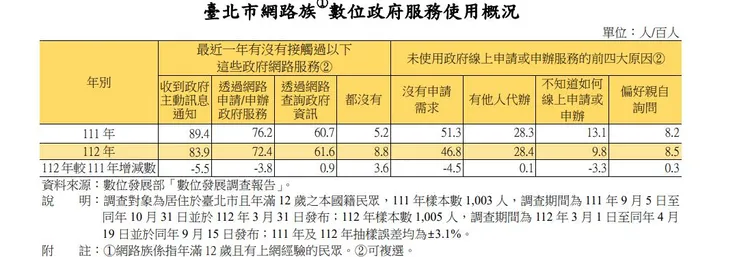 北市主計處提供