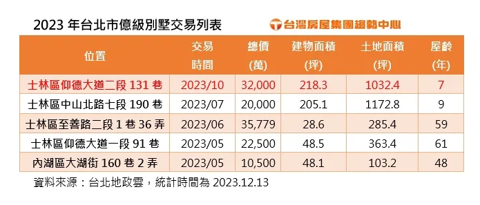 2023年台北市億級別墅交易列表