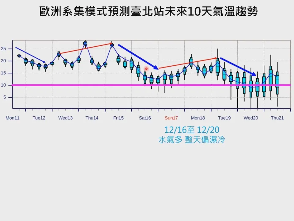 賈新興指出，台北測站在20日左右恐有10℃上下低溫機率。翻攝自YT頻道「Hsin Hsing Chia」