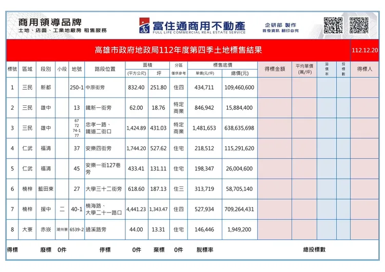 高市地政局土地標售內容。富住通商用不動產授權提供
