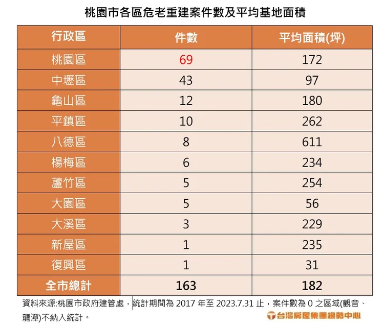 桃園各區危老重建件數與面積坪數