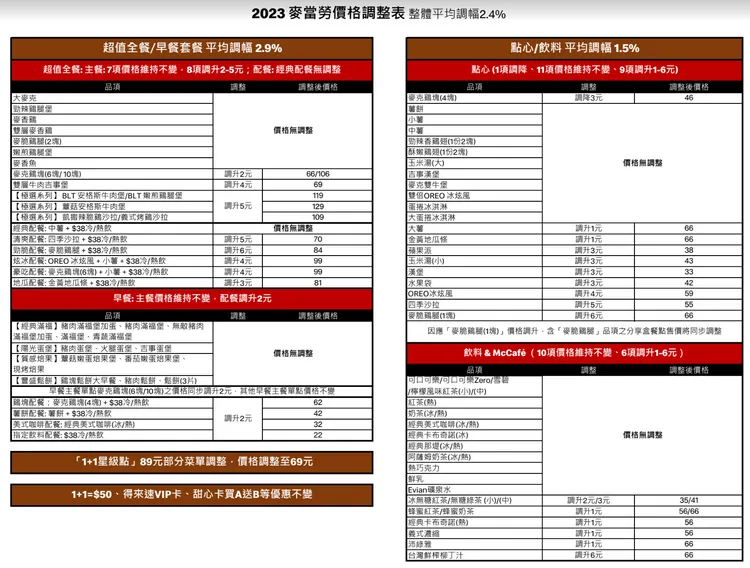 麥當勞連6年漲價。業者提供