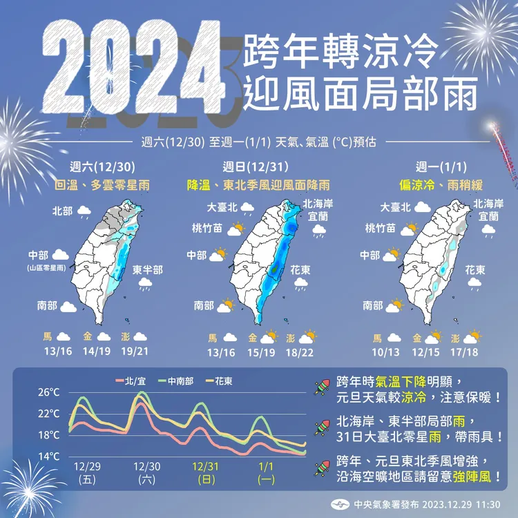 跨年天氣。氣象署提供