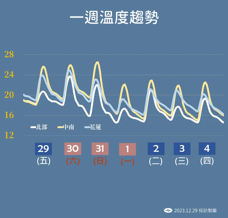 溫度趨勢。氣象署提供