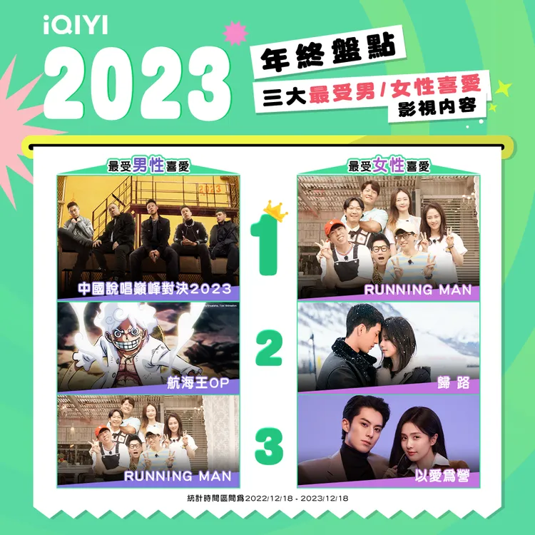 2023年度榜單「最受男女用戶喜愛前三名」。愛奇藝國際站提供