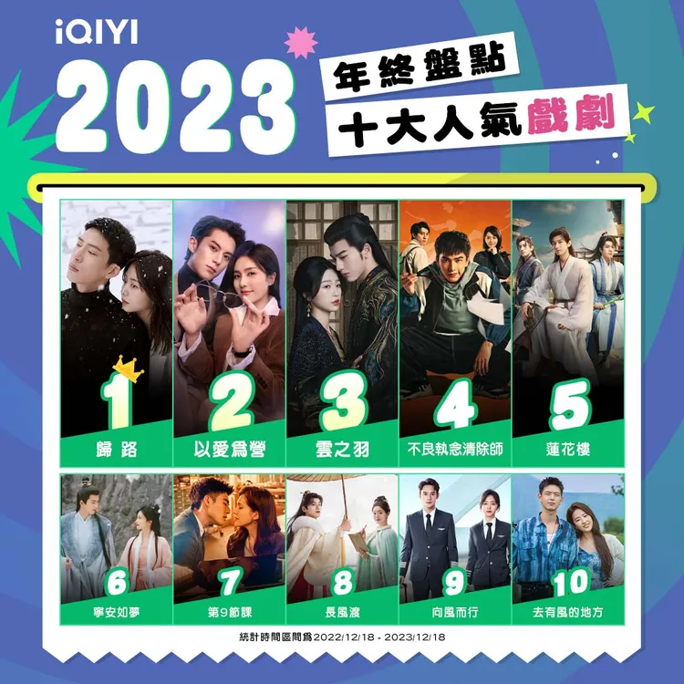 2023年度榜單「十大人氣戲劇」。愛奇藝國際站提供