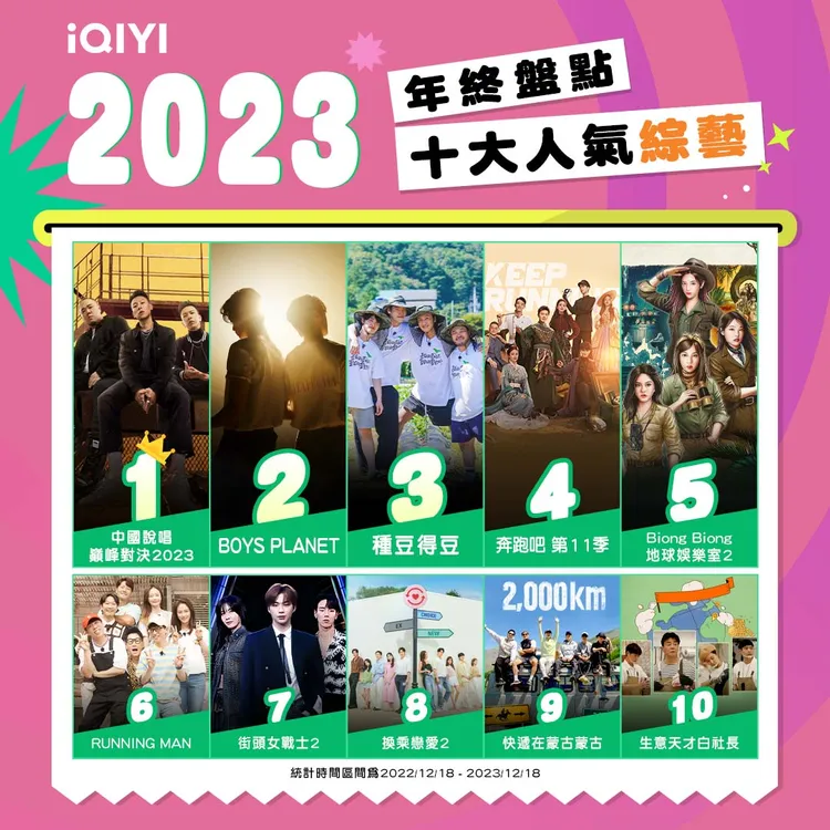 2023年度榜單「十大人氣綜藝」。愛奇藝國際站提供