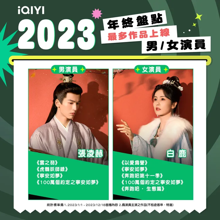 2023年度榜單「最多作品上線男女演員」。愛奇藝國際站提供