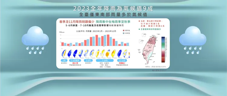 2023全年降雨為氣候值9成。氣象署提供